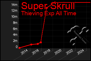 Total Graph of Super Skrull