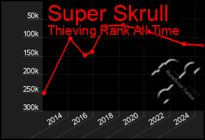 Total Graph of Super Skrull