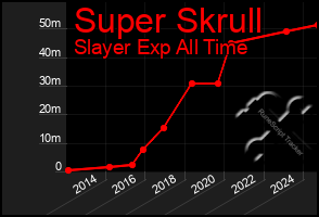Total Graph of Super Skrull