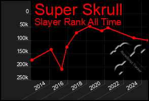Total Graph of Super Skrull