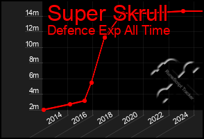 Total Graph of Super Skrull
