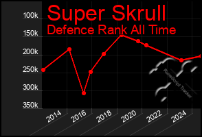 Total Graph of Super Skrull