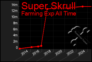 Total Graph of Super Skrull