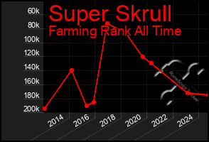 Total Graph of Super Skrull