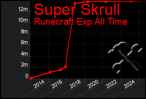 Total Graph of Super Skrull