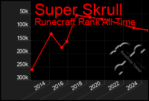 Total Graph of Super Skrull