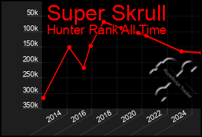 Total Graph of Super Skrull