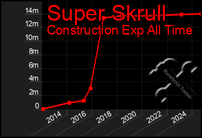 Total Graph of Super Skrull