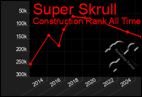 Total Graph of Super Skrull