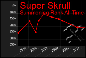 Total Graph of Super Skrull