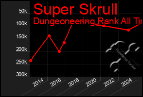 Total Graph of Super Skrull