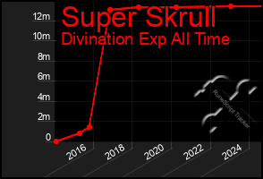 Total Graph of Super Skrull