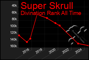 Total Graph of Super Skrull