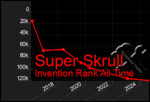 Total Graph of Super Skrull