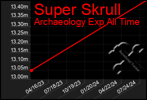 Total Graph of Super Skrull