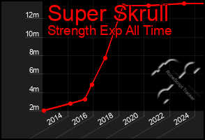 Total Graph of Super Skrull