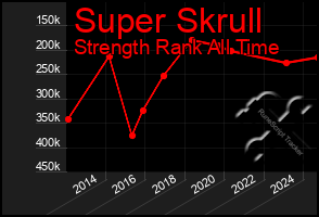Total Graph of Super Skrull