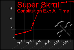 Total Graph of Super Skrull