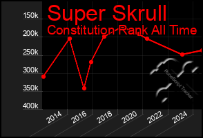 Total Graph of Super Skrull
