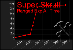 Total Graph of Super Skrull