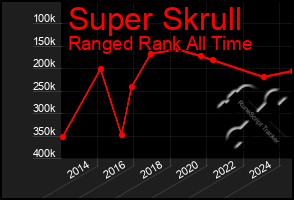 Total Graph of Super Skrull