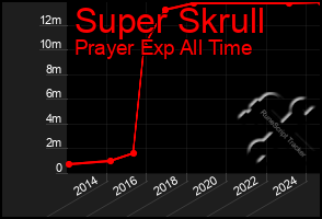 Total Graph of Super Skrull