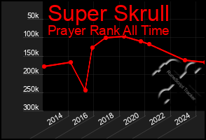 Total Graph of Super Skrull