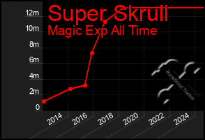 Total Graph of Super Skrull