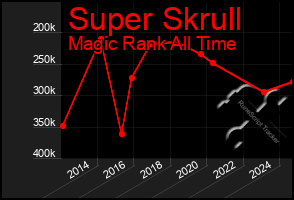 Total Graph of Super Skrull