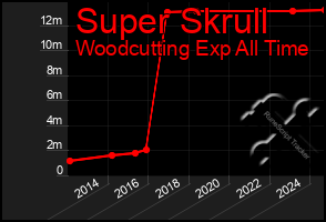 Total Graph of Super Skrull