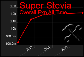 Total Graph of Super Stevia