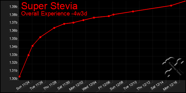 Last 31 Days Graph of Super Stevia