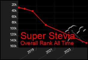 Total Graph of Super Stevia