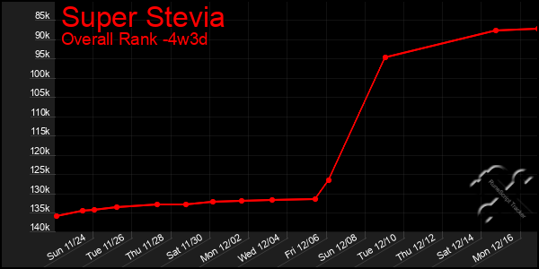 Last 31 Days Graph of Super Stevia