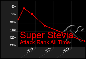 Total Graph of Super Stevia