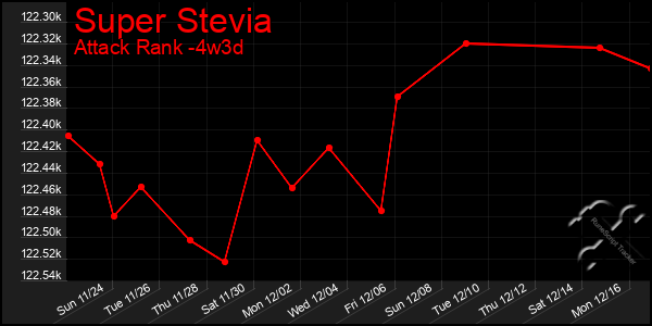 Last 31 Days Graph of Super Stevia