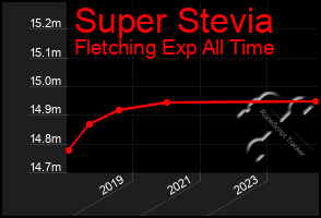 Total Graph of Super Stevia