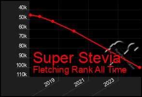 Total Graph of Super Stevia