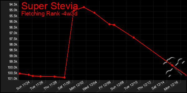 Last 31 Days Graph of Super Stevia