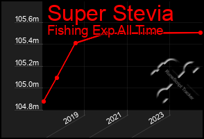 Total Graph of Super Stevia