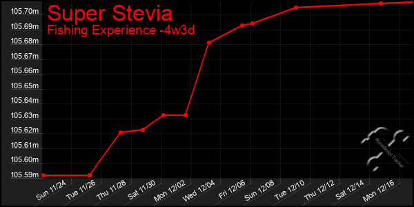 Last 31 Days Graph of Super Stevia