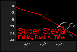 Total Graph of Super Stevia