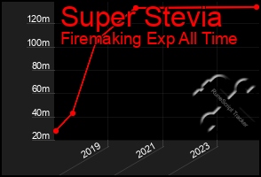 Total Graph of Super Stevia