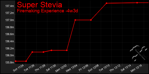 Last 31 Days Graph of Super Stevia