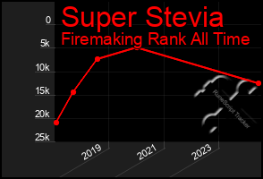 Total Graph of Super Stevia