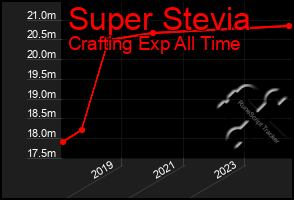 Total Graph of Super Stevia