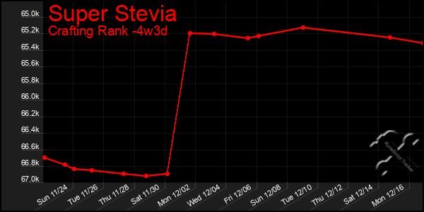 Last 31 Days Graph of Super Stevia