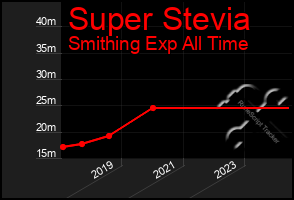 Total Graph of Super Stevia