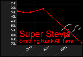 Total Graph of Super Stevia