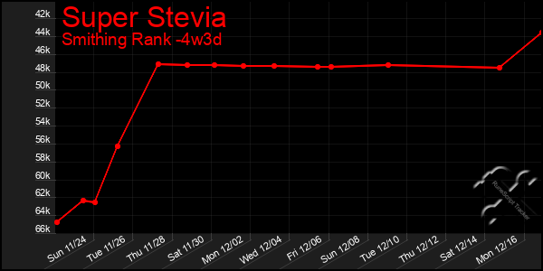 Last 31 Days Graph of Super Stevia